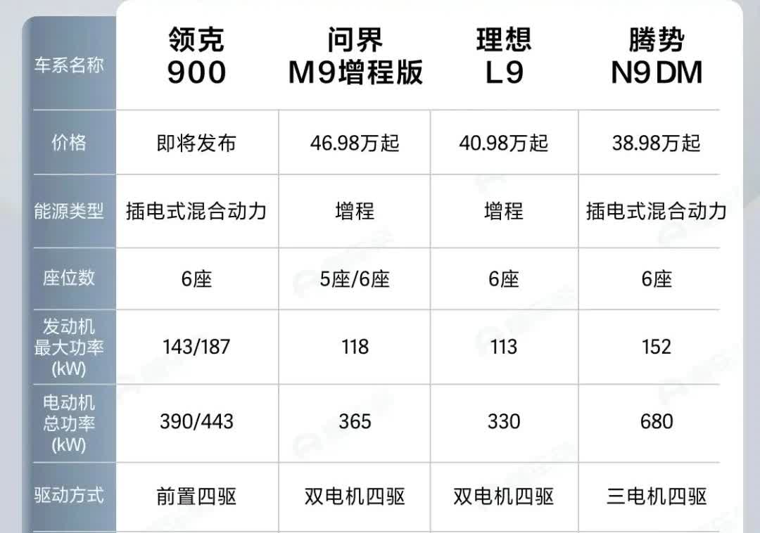 对比一下9系车馈电油耗：
领克900  6.95L
问界m9增程 6.9升
