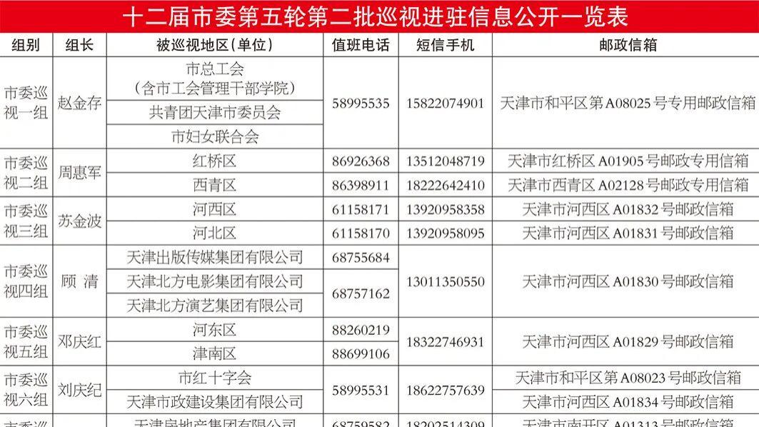 十二届天津市委第五轮第二批巡视完成进驻：将巡视8家市管国企