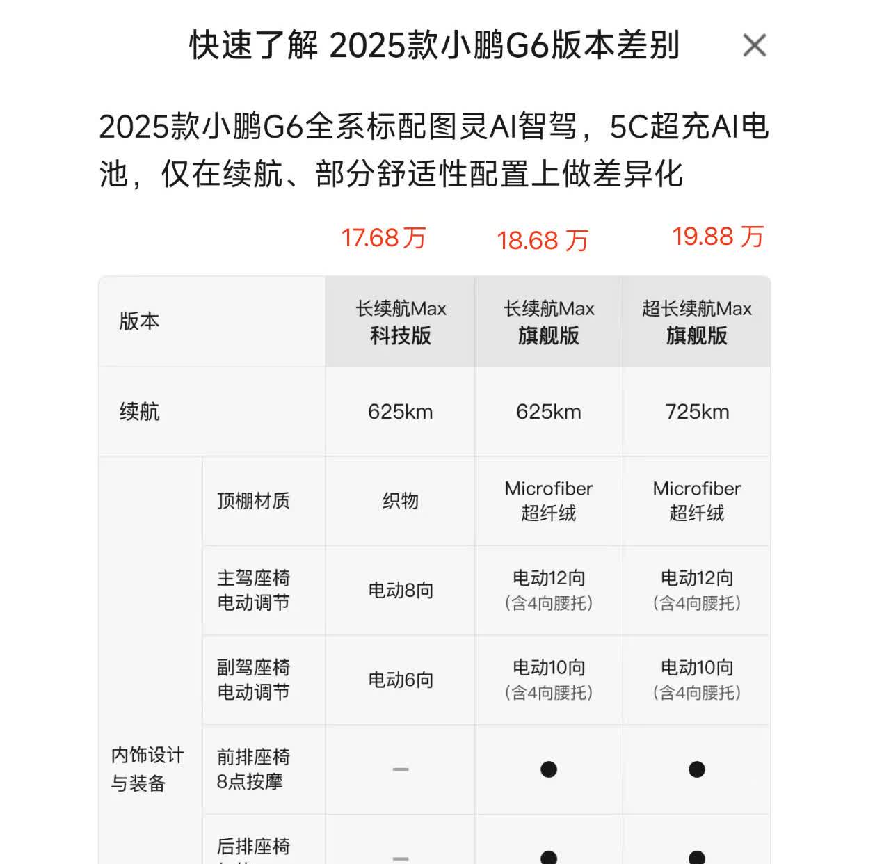 2025 款小鹏 G6三个配置的区别
主要是一些舒适性方面的区别
都是后驱，