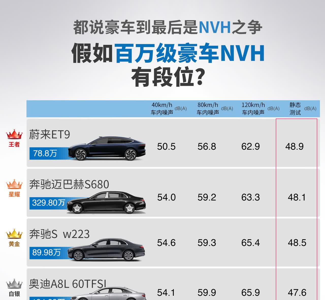 蔚来ET9打破奔驰S级&迈巴赫S680的成绩，
成为百万级豪车NVH的王者。