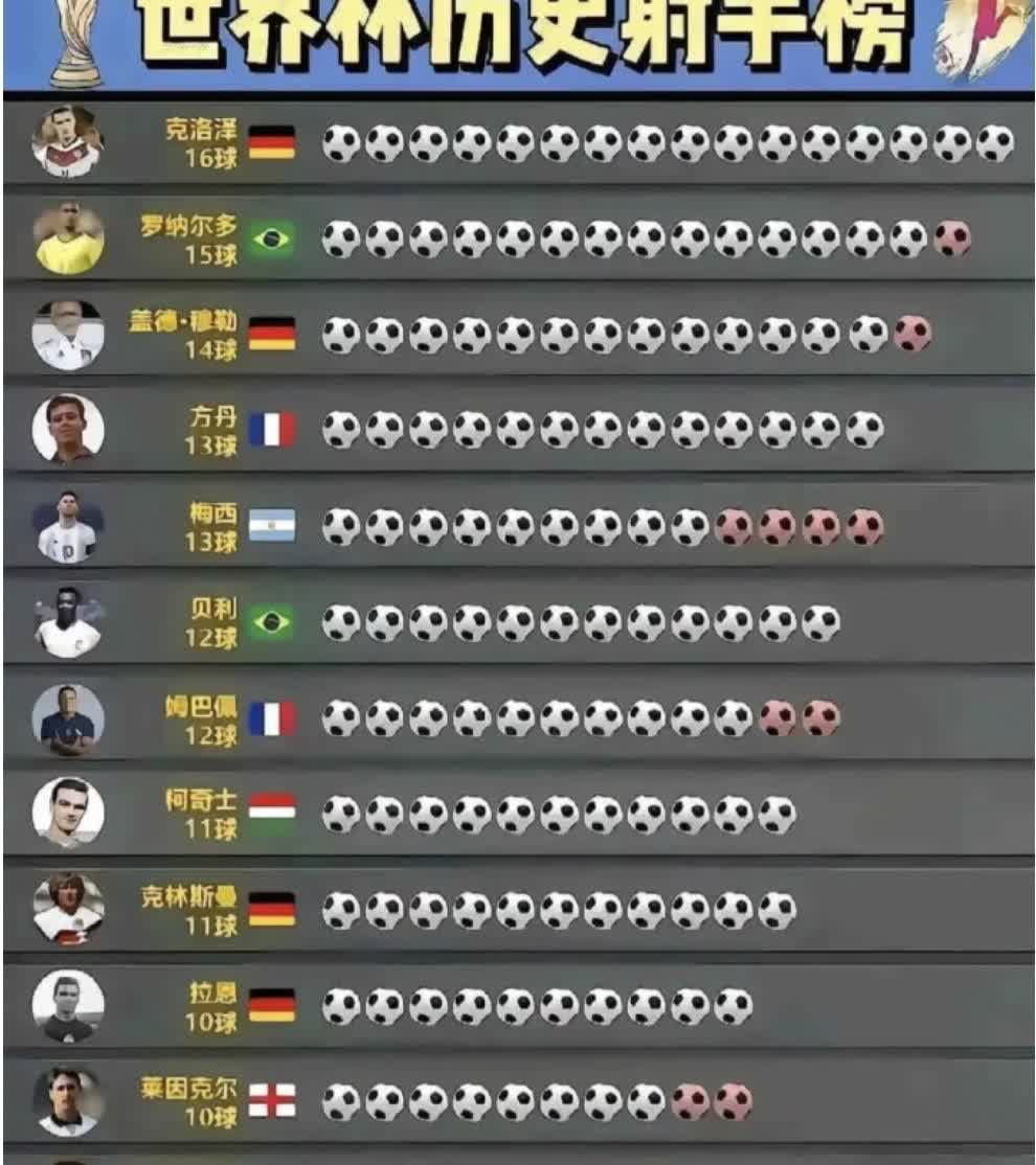 世界杯历史射手榜：克洛泽16球以1球优势力压外星人罗纳尔多领跑；进球机器盖德.穆