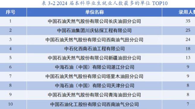 西南石油大学王牌专业好不好？过线50分，半步“踏入”央国企