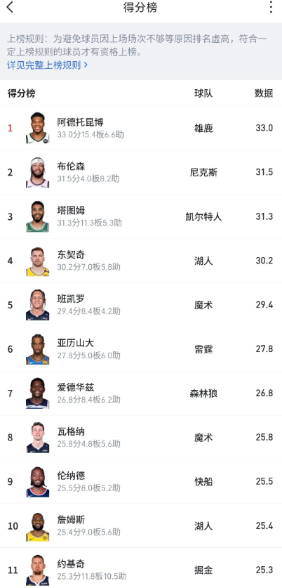 伦纳德季后赛的表现有没有联盟前十？
得分榜第9，但第11的约基奇肯定在他前面。前