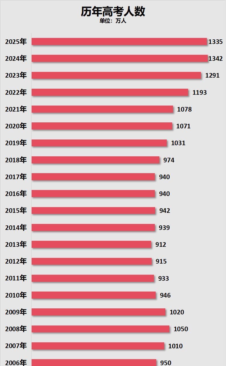 今年高考人数1335万人，8年来首次下降！俞敏洪一句话惊醒无数人：“最可怕的，是