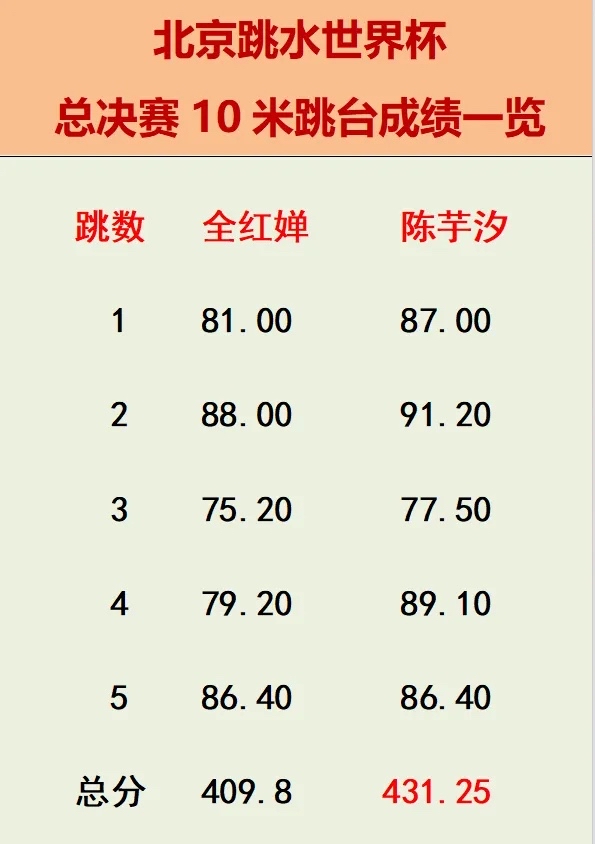 全红婵：总分409.8分。获得银牌。
陈芋汐：总分431.25分。获得金牌。
在