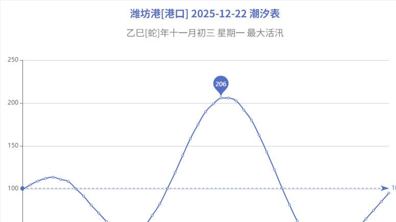 潍坊港潮汐表查询2025-12-22