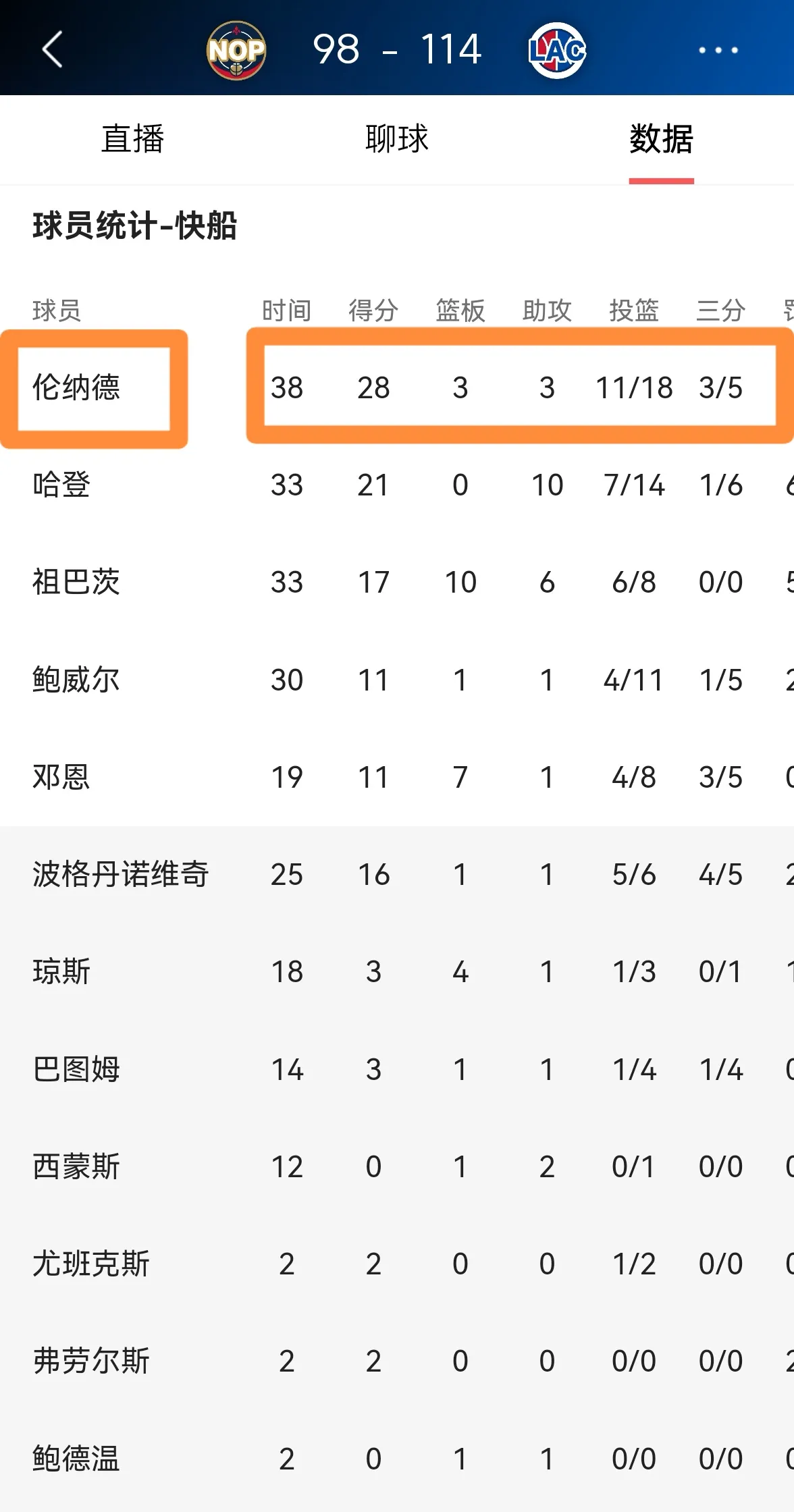 快船球星科怀-伦纳德不愧是当今NBA最强球员之一！在今天快船主场以114：98击