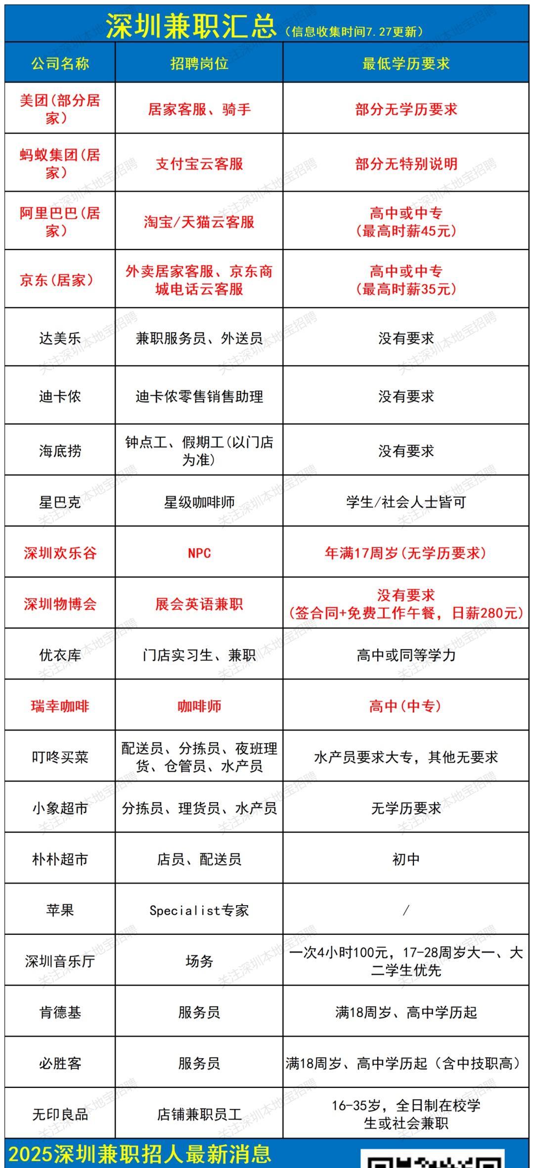最新消息：深圳最新兼职总汇来了（总汇信息7月27日更新）。
具体总汇列表如下：