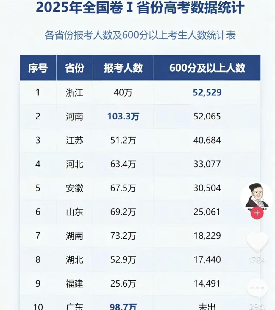有人说，如果全国高考一张卷子，那么所有大学里面都是河南人。
这话其实乍一听很有道