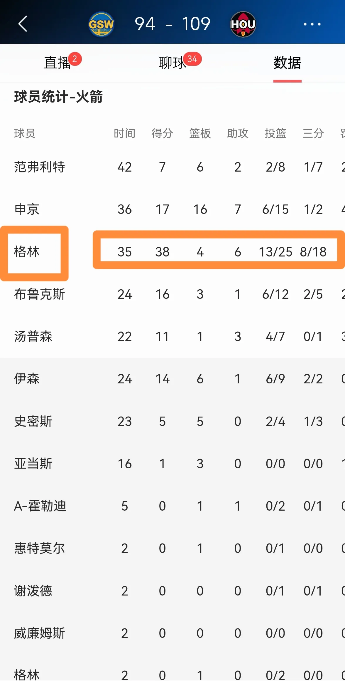 恭喜火箭当家球星杰伦-格林得到了NBA传奇名宿巴克利的盛赞！在今天火箭主场以10