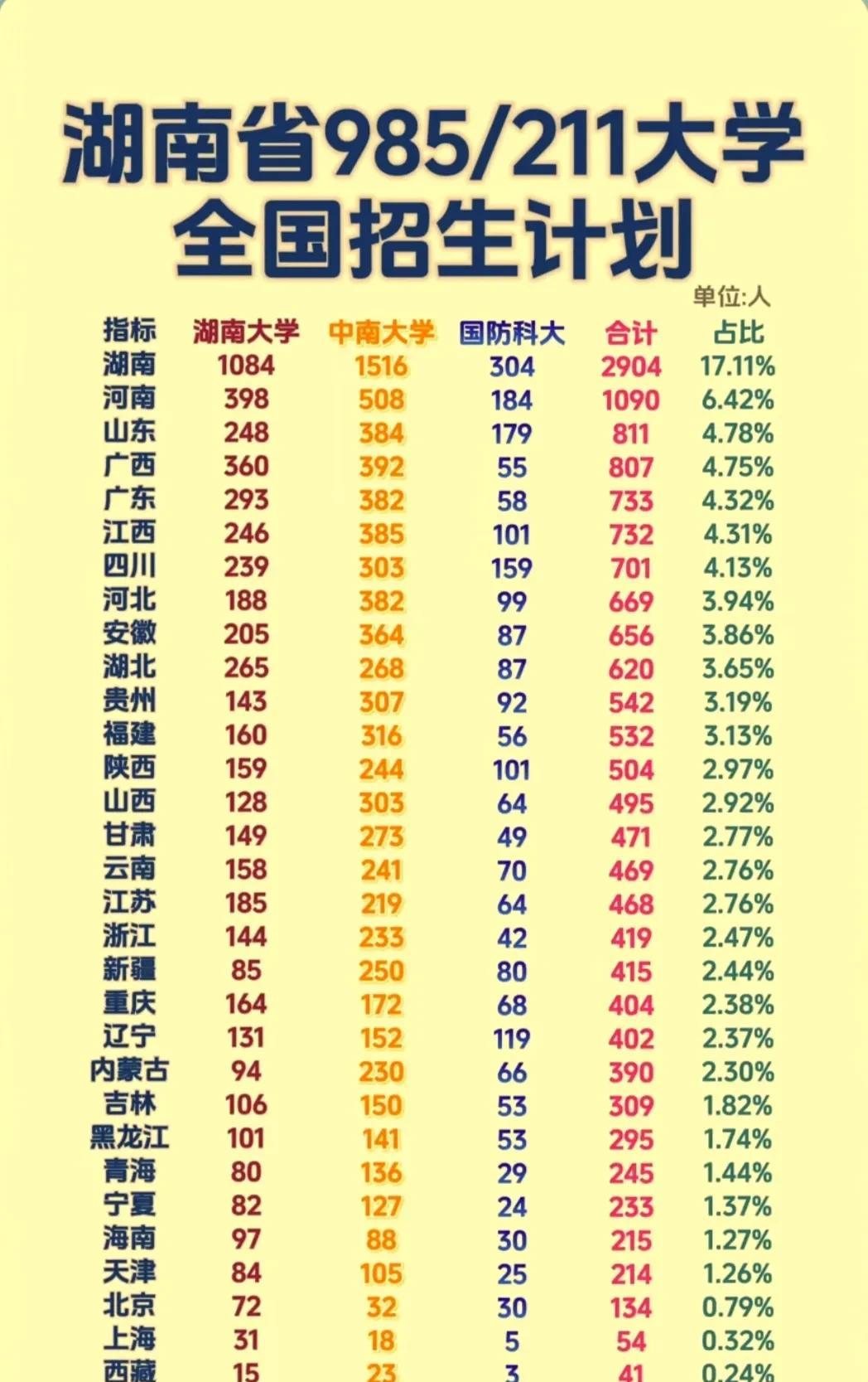 湖南有三所985，但是2025年三所985在湖南招生加起来不足3000人，还不如