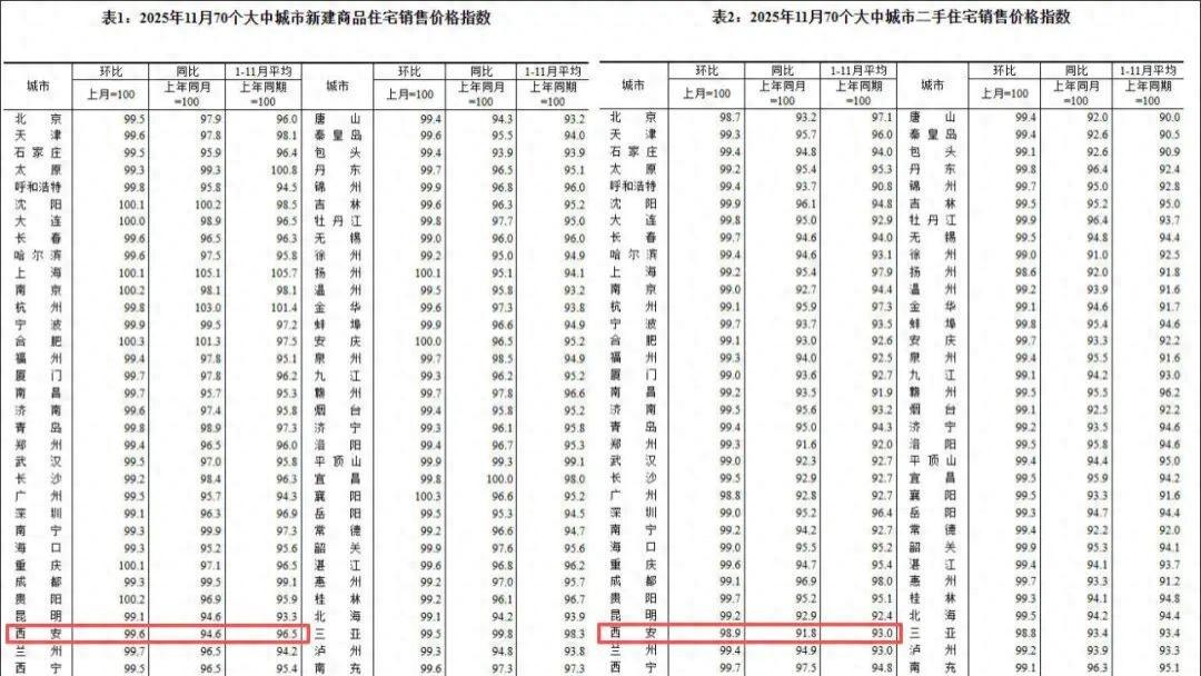11月西安房价持续下跌！未来楼市“新趋势”如何？
