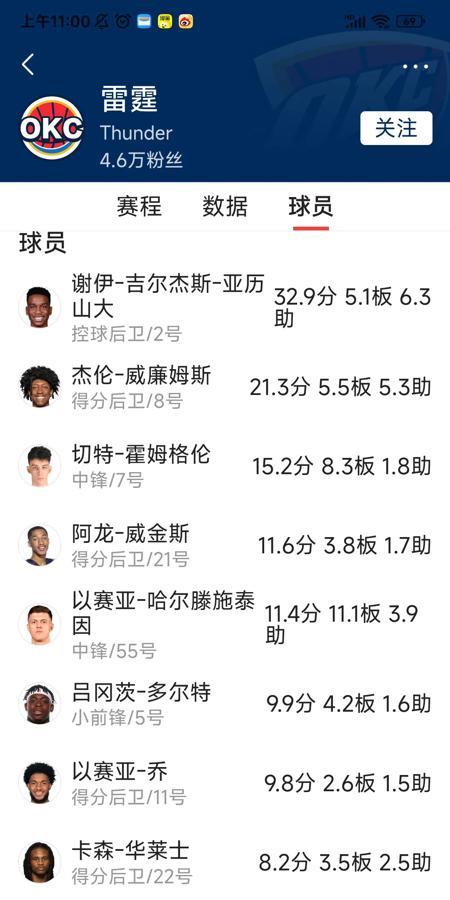 这也能五五开？专家们怕不是都喝了假酒吧！雷霆58胜12负西部第一，快船40胜30