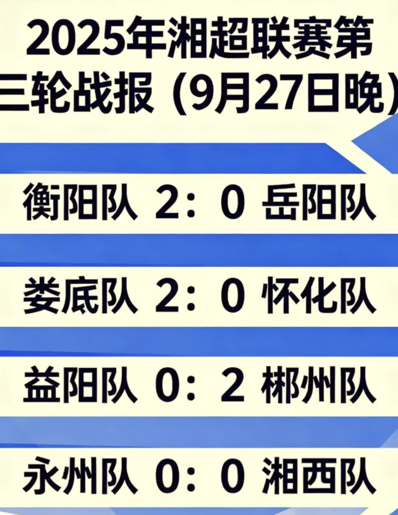 9月27日“湘超”联赛，比赛已经结束！战况激烈，战果如下！

衡阳2：0岳阳