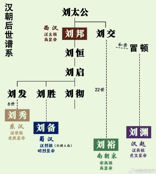 汉朝后世谱系，从刘太公一脉展开。西汉刘邦开启基业，经刘恒、刘启、刘彻延续，分支刘