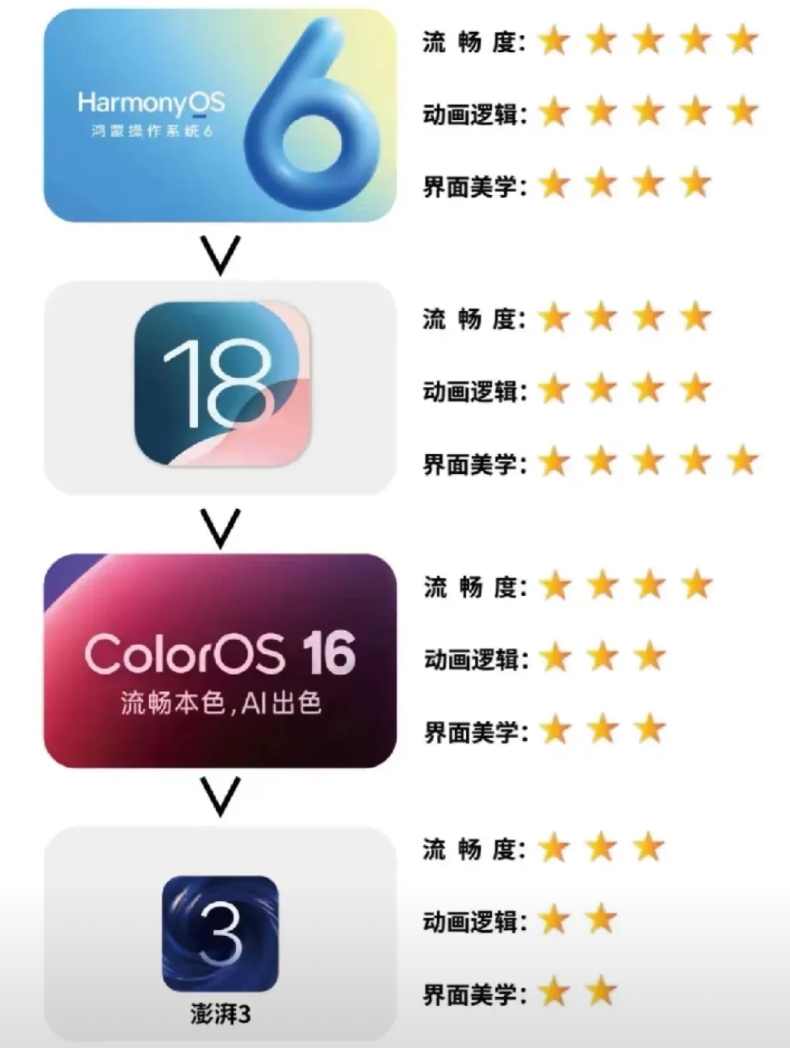 不吹不黑，目前全球操作系统，华为鸿蒙操作系统最流畅。没有之一！

苹果今年系统退