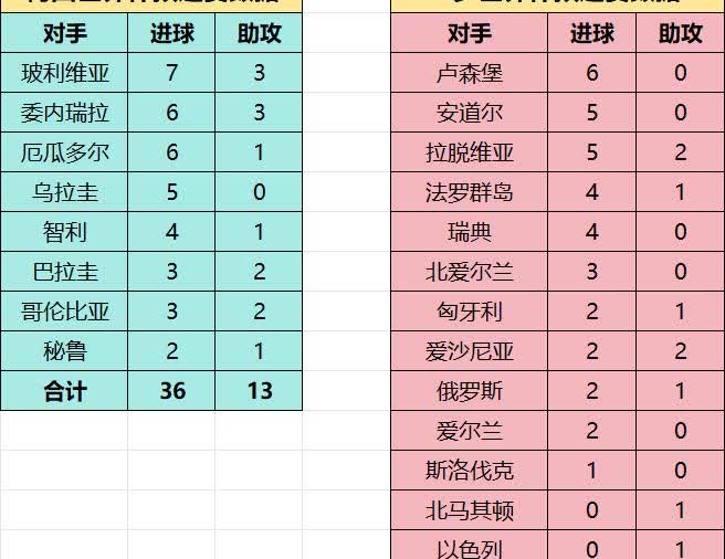 💥 梅西与C罗的世界杯预选赛数据
🤓 梅西太羡慕C罗了……