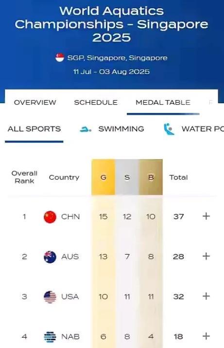 新加坡游泳世锦赛结束了，美国却犯了难，这顺序可怎么排呀？
中国的成绩是15金12