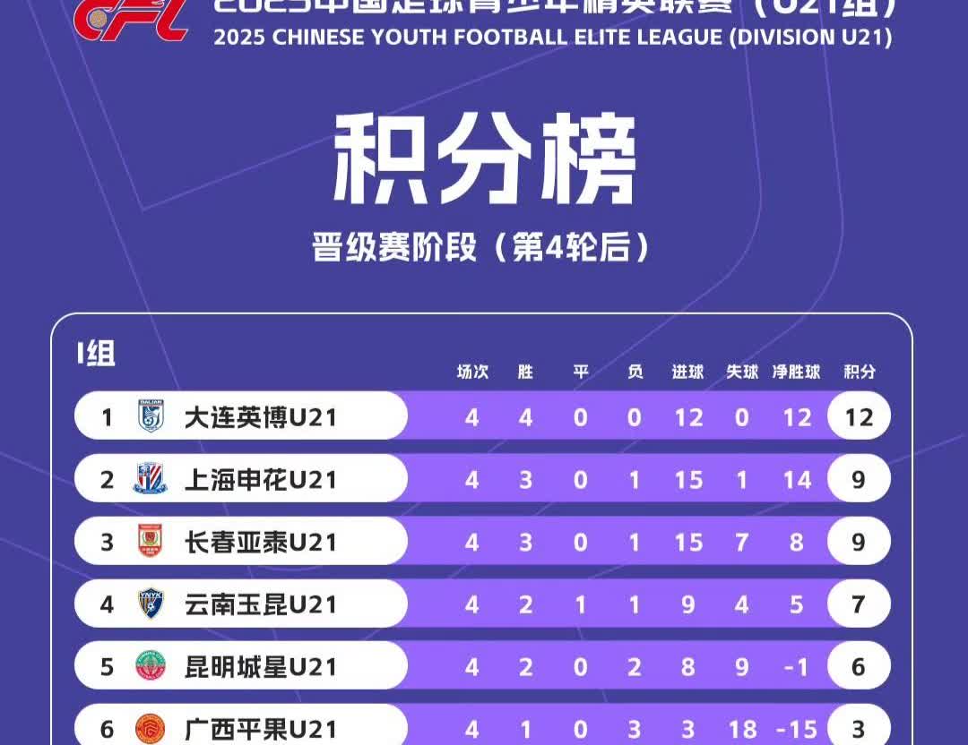 中国足球U21精英联赛最新积分榜！
中国足球U21联赛第四阶段进行了4轮比赛，