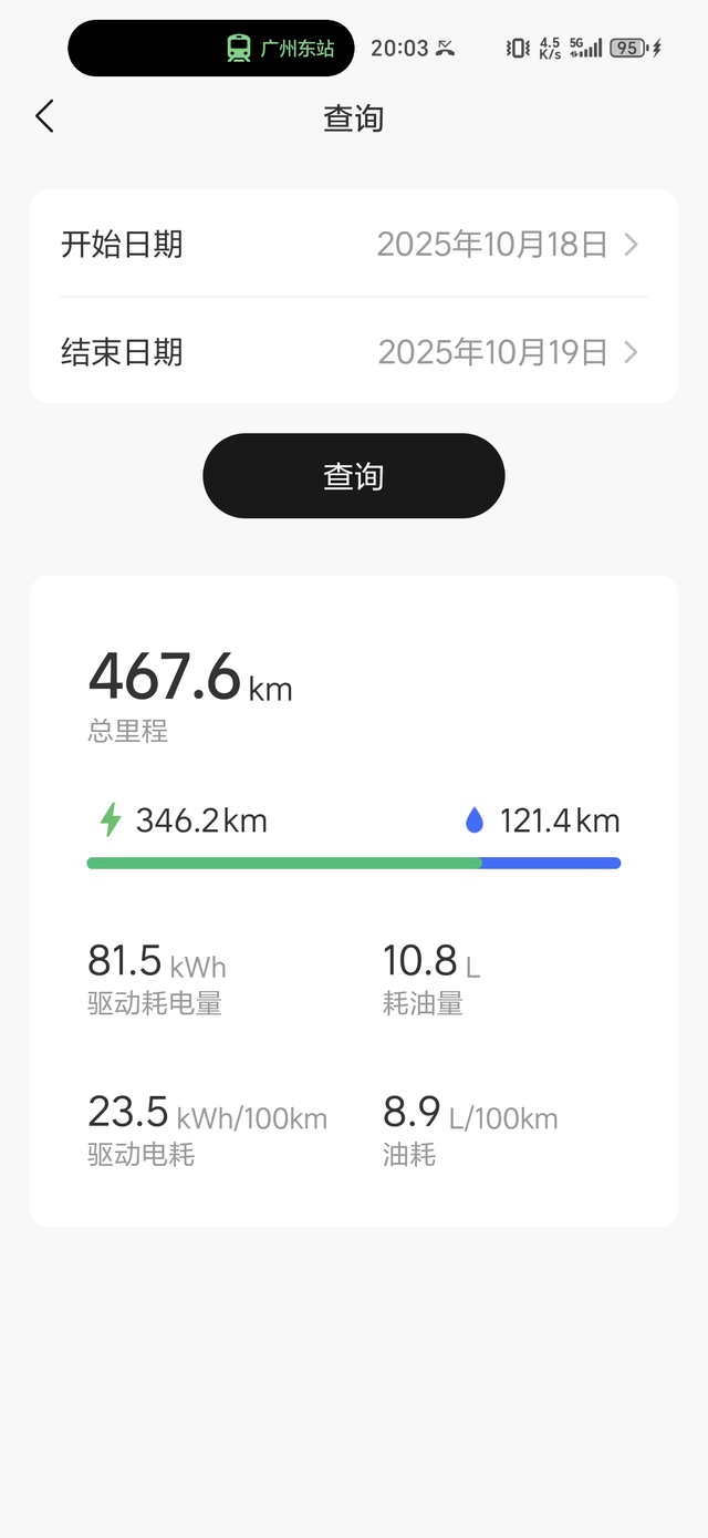一、短途往返整体行程概况
1、总里程：467.6公里，其中纯电行驶346.2公里