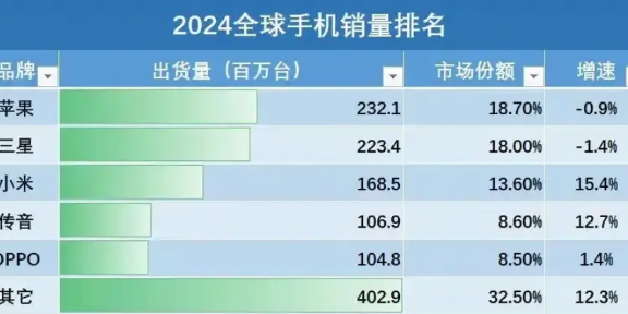 “啪啪啪”打脸了，不说不知道，说了吓一跳！曾经的高端手机、在中国市场已几近消失的