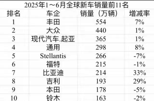 中国的车企还要加油啊
日本，德国，韩国，美国这些老牌车企还是领先我们太多，这不应