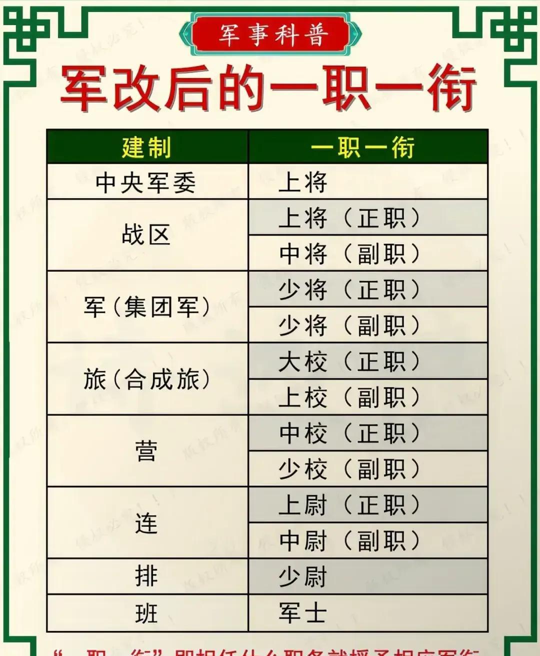 如果是师和团呢？又是什么军衔？新疆和西藏都保留军区。
