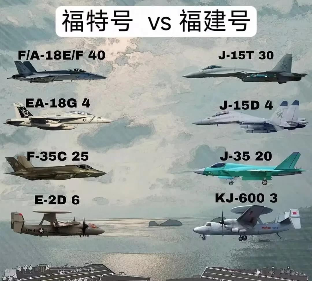 这是中国海军航母福建舰和美国海军航母福特号舰载机数量和型号对比图。
我们看到福特