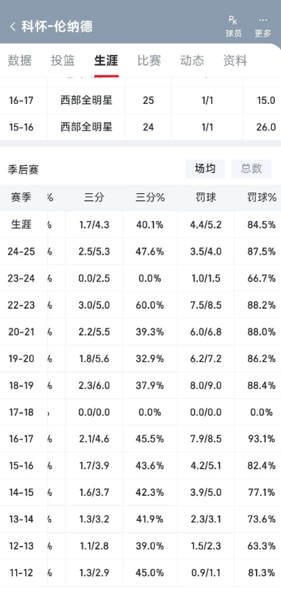 为什么在我的印象里面，19年小卡打季后赛，不存在啥子哨子很偏，也是打到抢七这些的