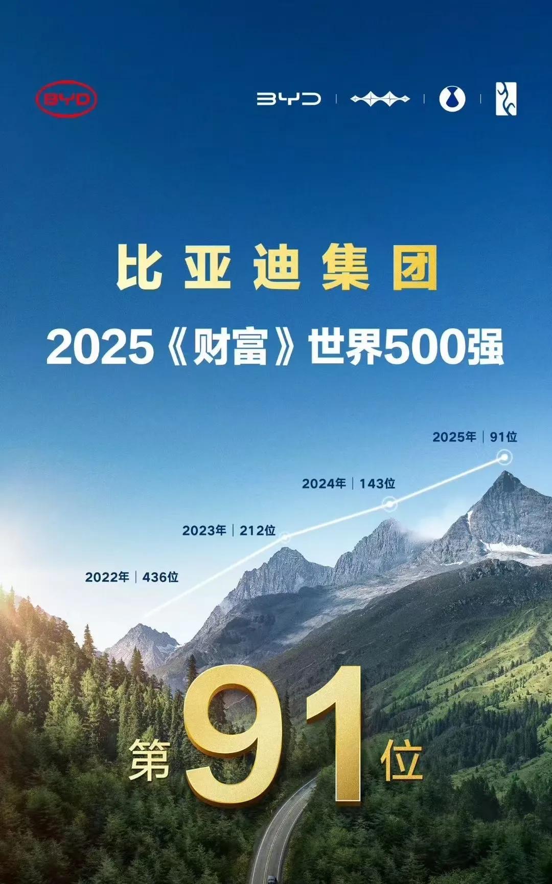 比亚迪2025年荣获《财富》世界500强第91位。
稳定的逐步上升，上升跨度大，