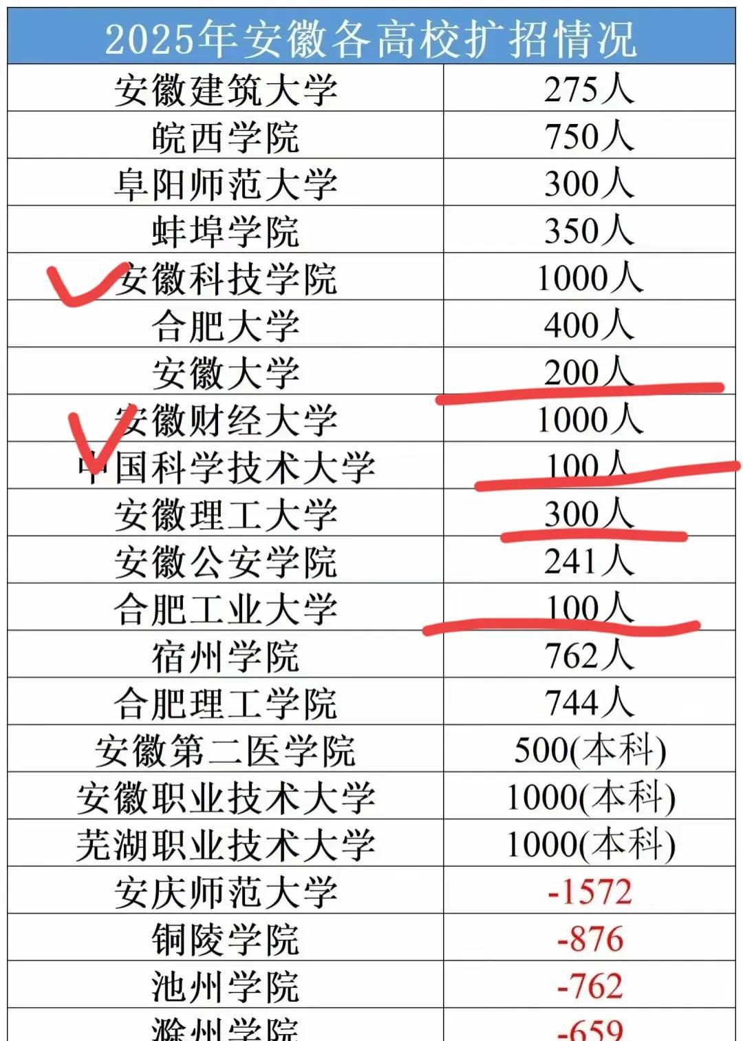 看来安徽今年有不少不错的高校扩招了学生。