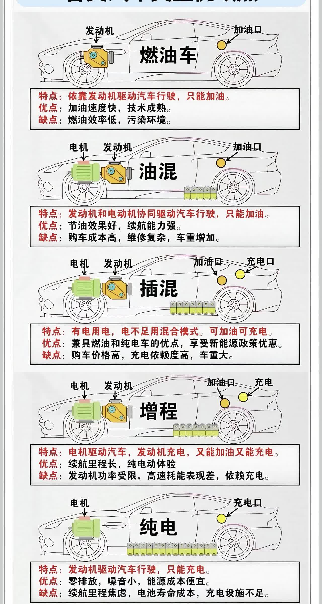 油车——速度快技术稳
插混——可充电可加油
电车——零排放噪音小

如图
