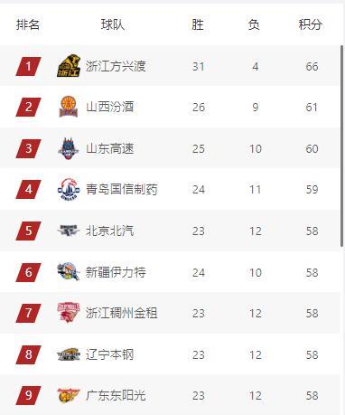 补赛过后，首钢直升4名，重回前五，上海暂居第10！
在CBA第三阶段正式开打前，