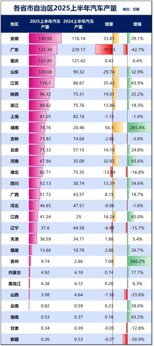 安徽造车第一并不是安徽汽车厉害，而是安徽人厉害。安徽当总部的只有奇瑞、蔚来、江淮