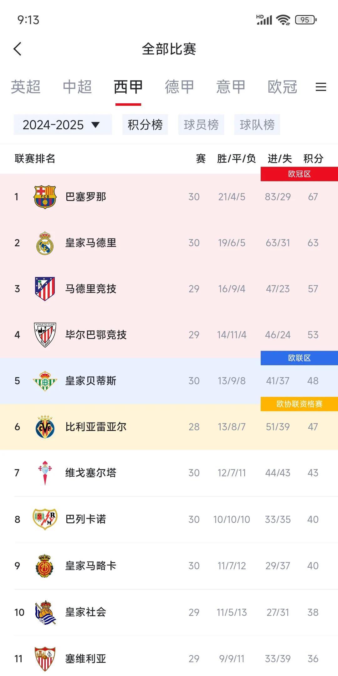 西甲冠军之争激烈啊，巴萨感谢利物浦门将，皇马感谢曼联巨星安东尼！
1巴萨67分。