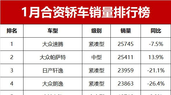 心酸！1月合资轿车销量榜，朗逸降至第4，卡罗拉仅第12名