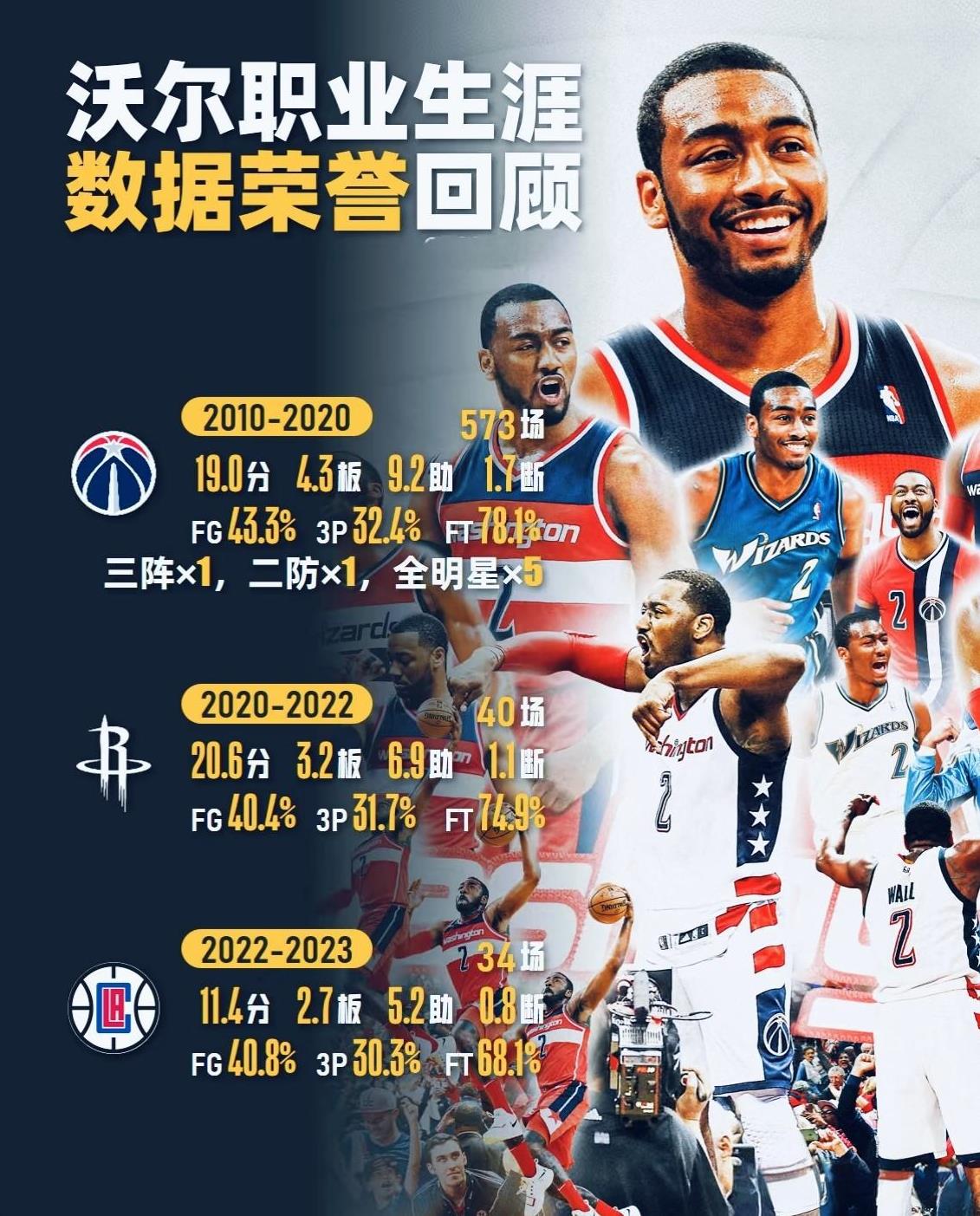 别闹了！沃尔如果能进名人堂，那马布里，巴朗戴维斯也能进！
沃尔到底能不能进名人堂