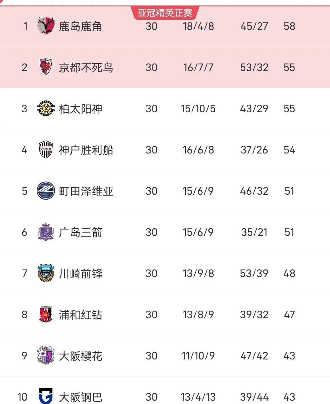 日职联冠军格局不到最后你永远猜不到。
上一轮几乎强队都没有取得胜利，第一的京都