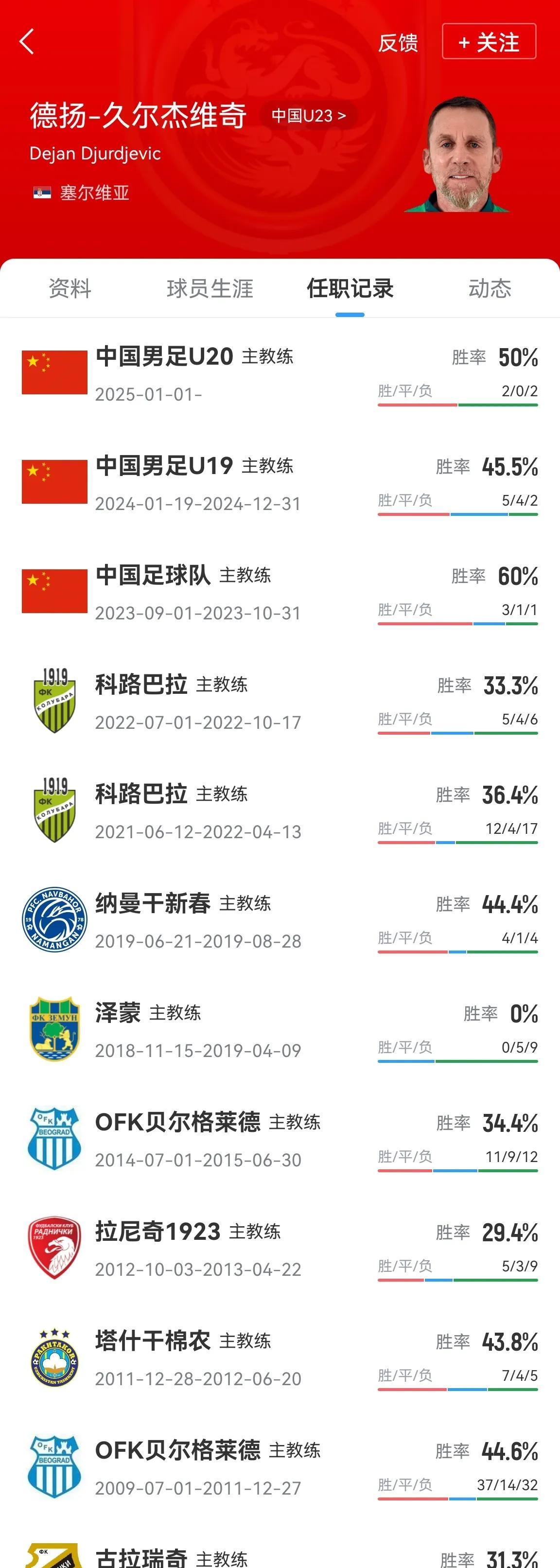 又是中国足协熟悉的配方？！
原U20国青主帅久尔杰维奇救火国足，带队征战东亚杯！