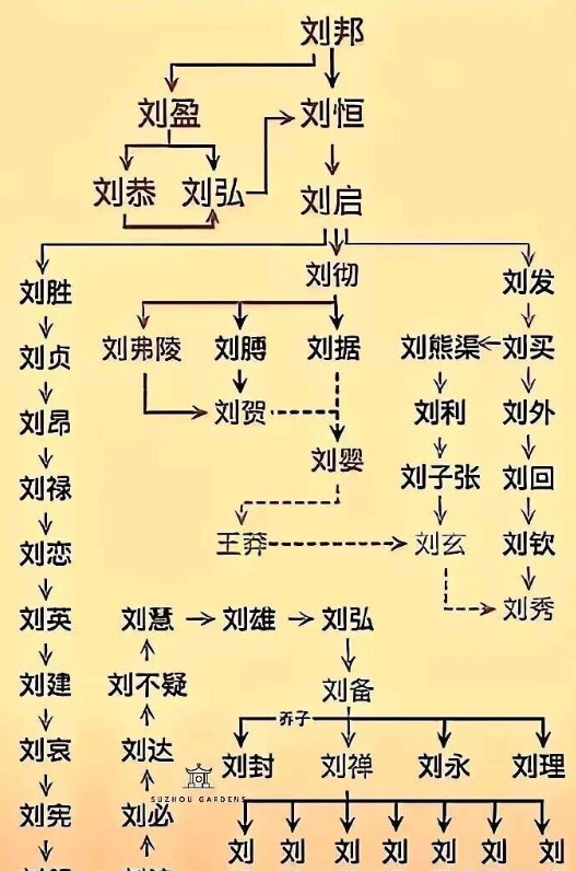 蜀汉刘备和西汉皇室关系图。 ​​​
