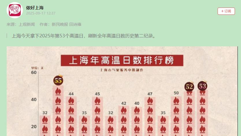上海的高温天气53天2025年成为高温亚军！明年或许要破记录吗？