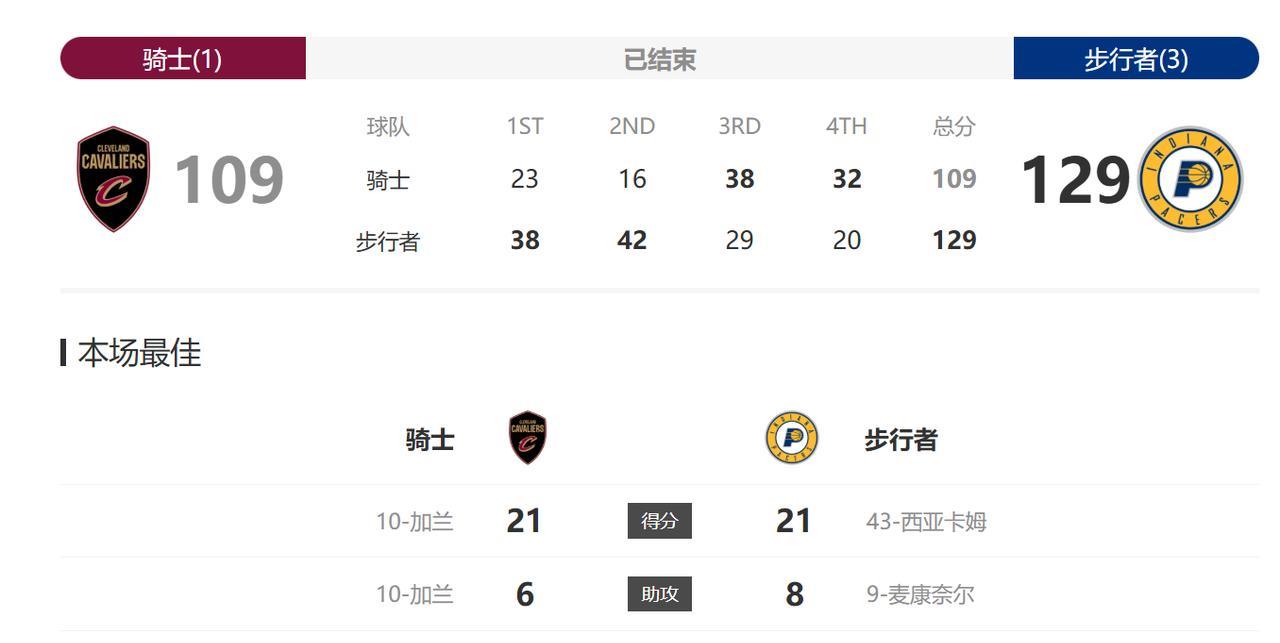 感觉骑士危险了，之前输的那两场还是被逆转的，今天属于是完全被碾压了。如果不看比赛