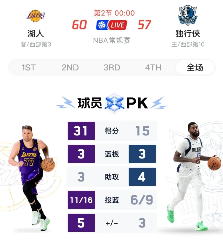 东契奇今天绝对是打得最舒服的一个客场，也是打得最难受的客场，面对老东家独行侠，前