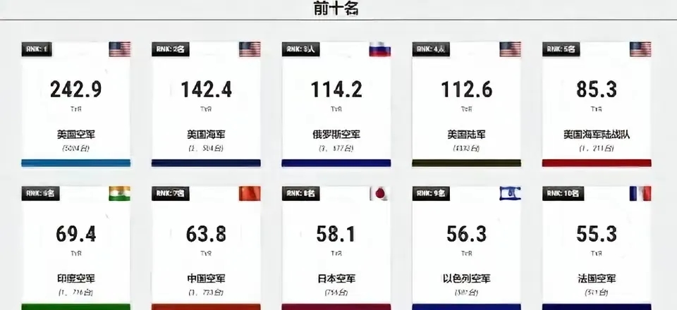 自从5月份这几天巴基斯坦空军完胜印度空军，中国空军的世界排名又下降了一位，掉到第