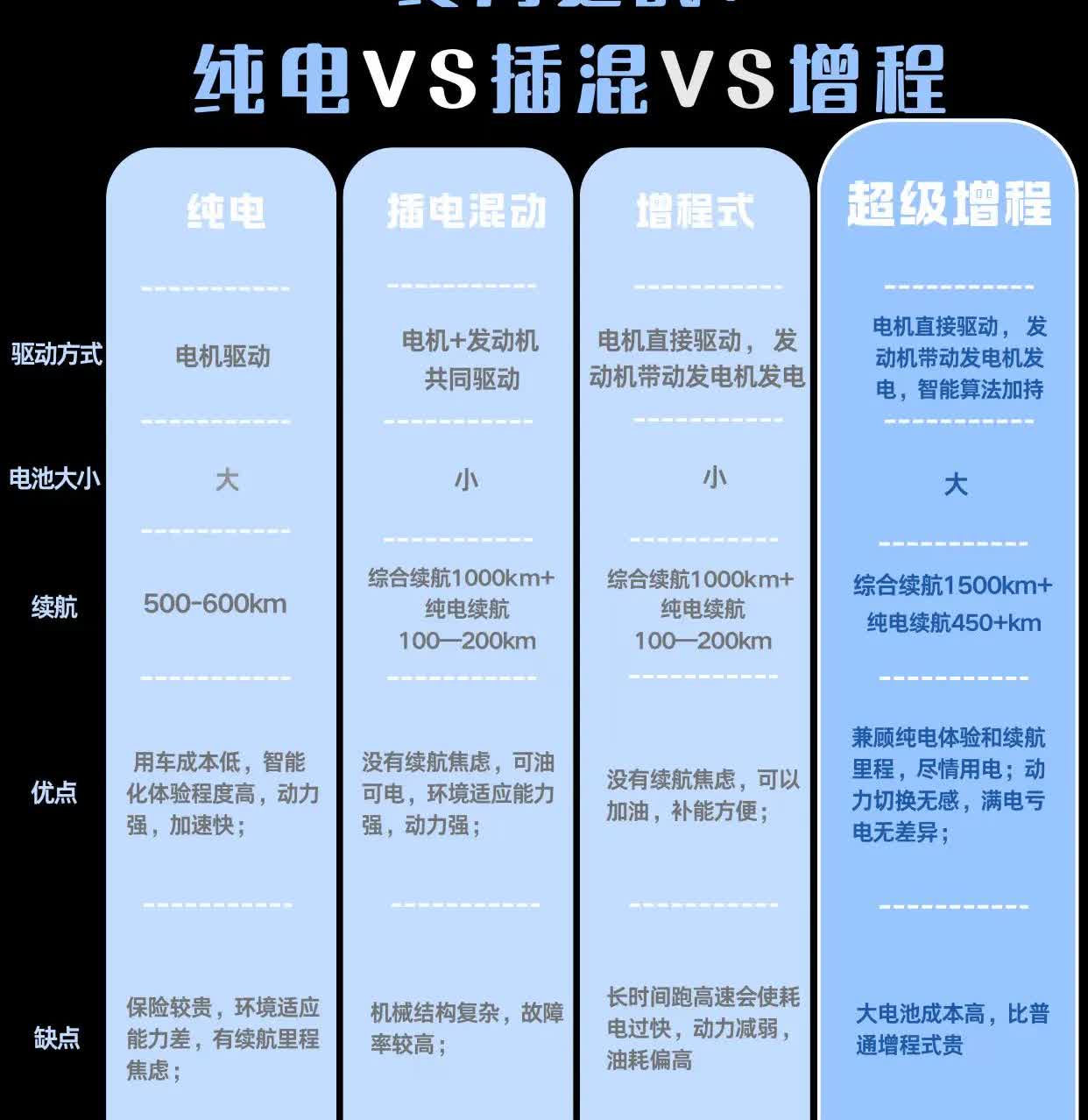 纯电、插混、增程、超级增程大比拼开始啦！
驱动方式各有差异，电池容量、续航能力