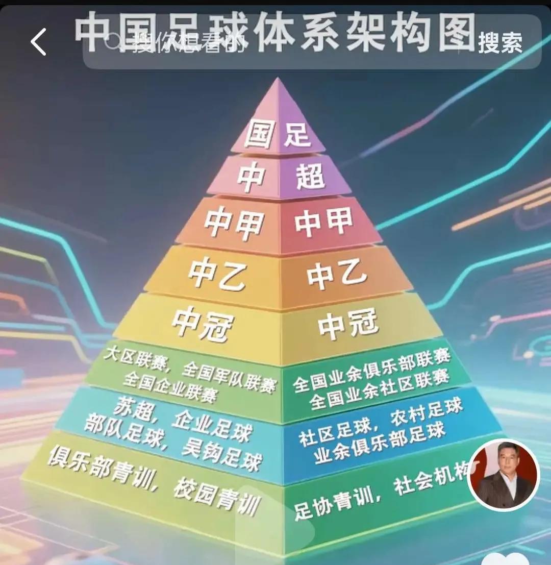 前央视名嘴刘建宏用一张图解释了国足为什么比苏超强的原因。
此前，很多网友认为，“