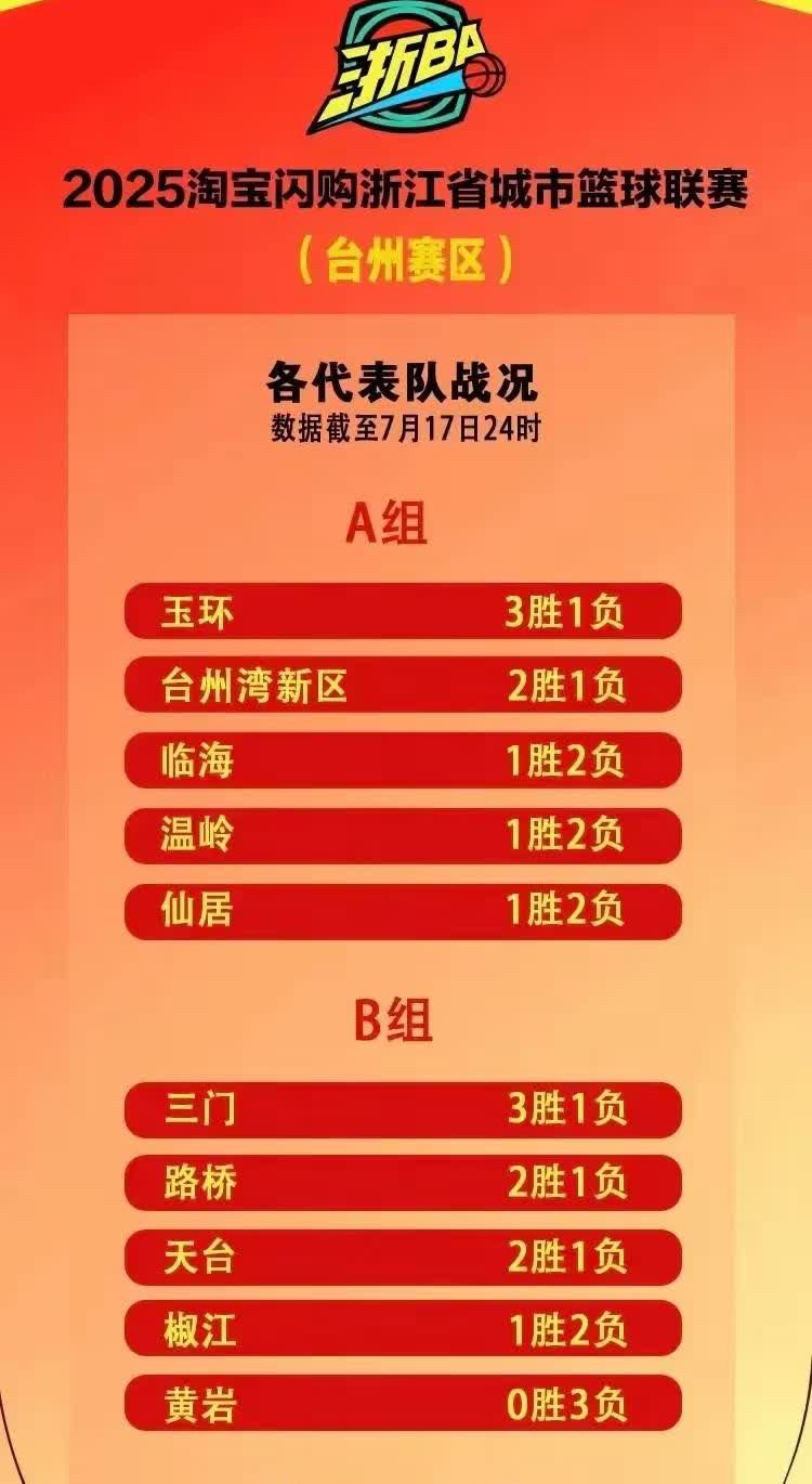 浙BA的台州赛区成绩出来喽。
大家瞧出些端倪了吗？
成绩越佳的队伍越年轻：台
