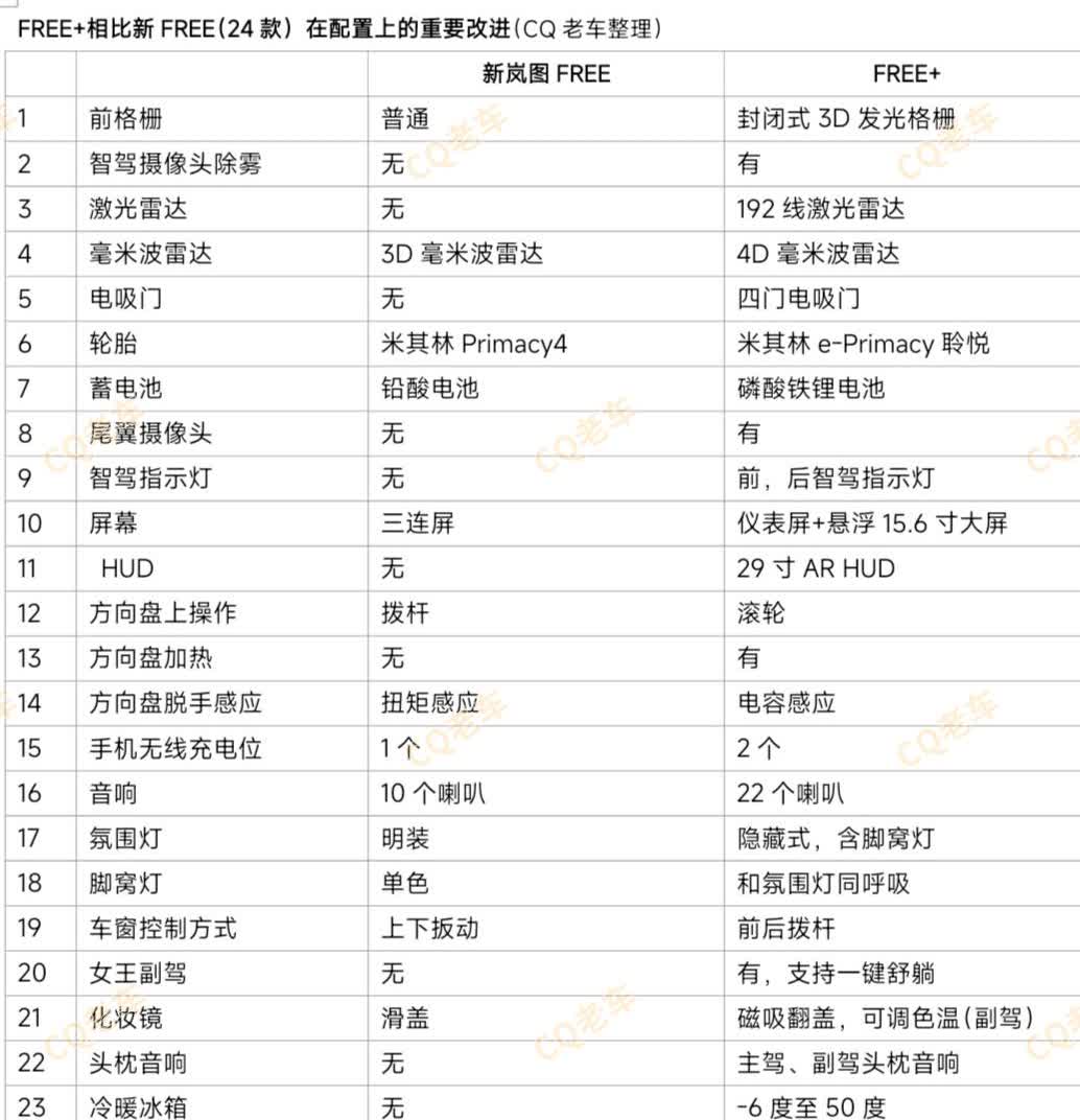一图说明岚图FREE+相比新岚图FREE（24款）的重要改进【来自懂车帝车友圈】