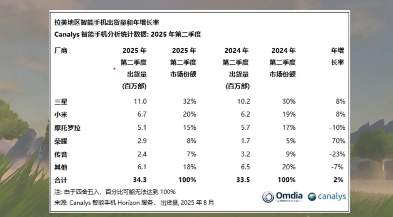 好家伙，荣耀是可以的，这回又在拉丁美洲智能手机市场搞出了不错的成绩，出货量达到了