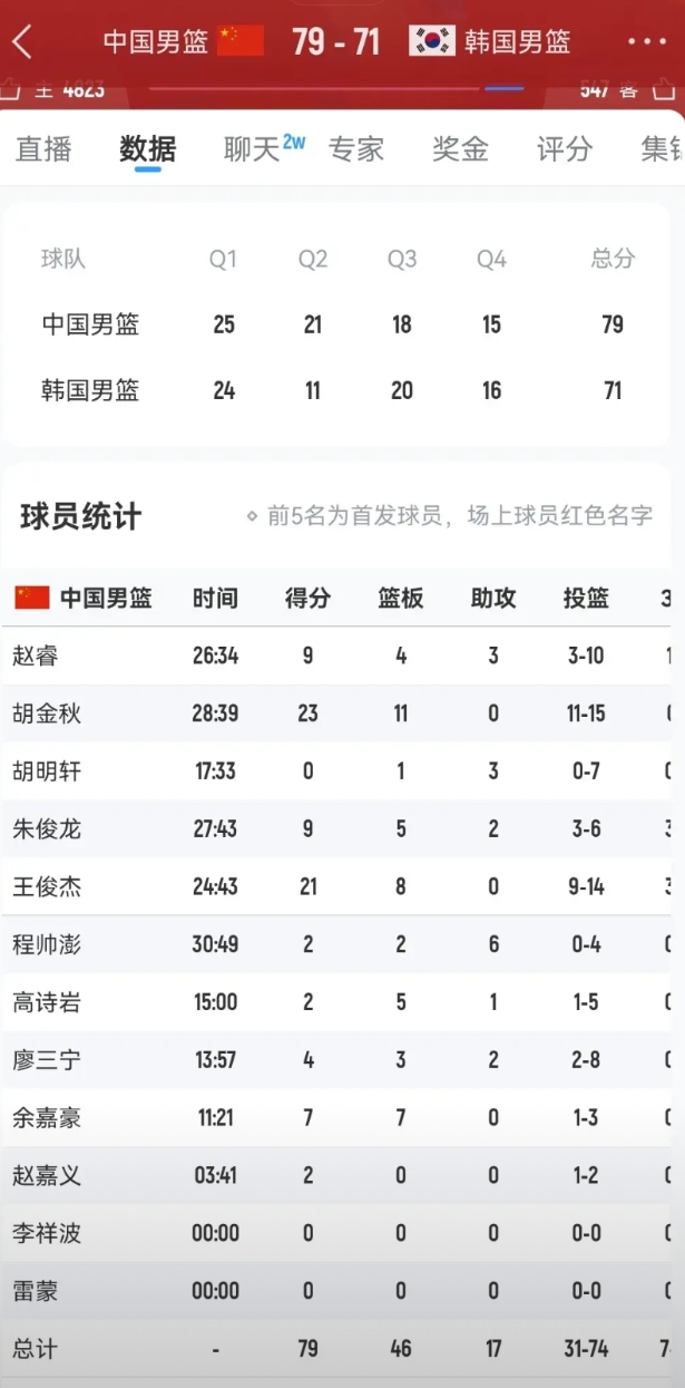 亚洲杯中国队对阵韩国队全场正负值最低是谁，你知道吗？凭借着胡金秋和王俊杰的出色发